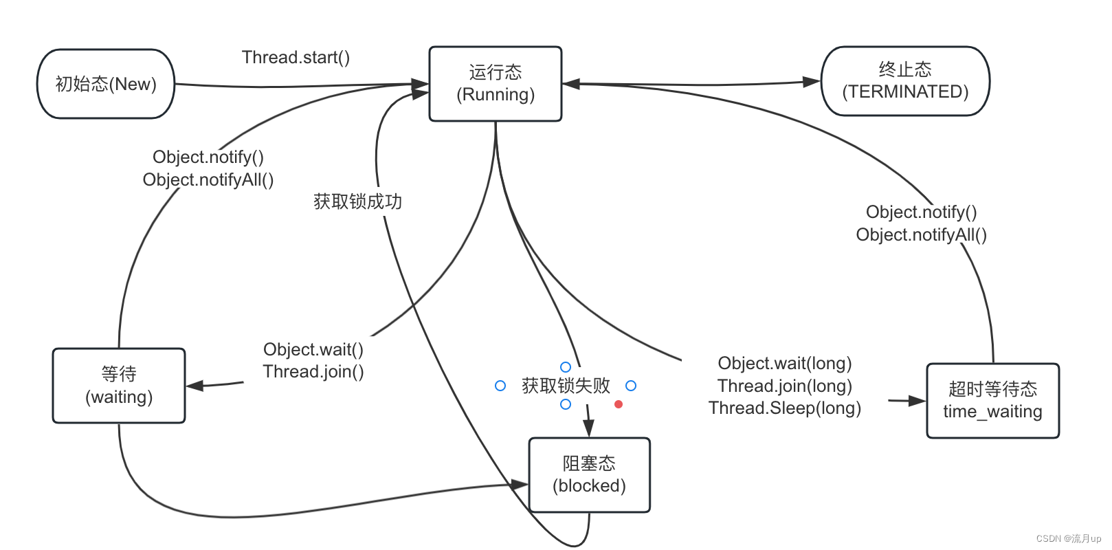 1.并发编程基础