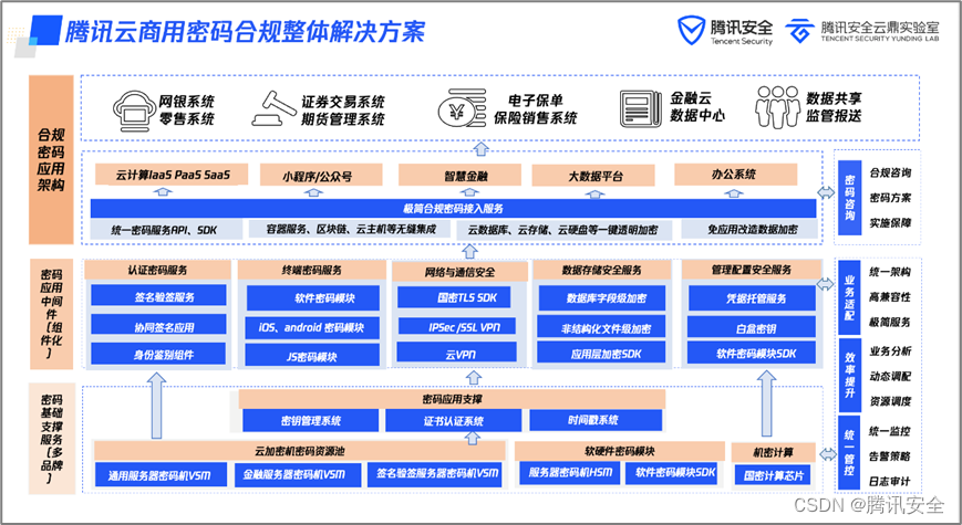 权威认证！腾讯云数据安全中台入选工信部商用密码典型应用方案