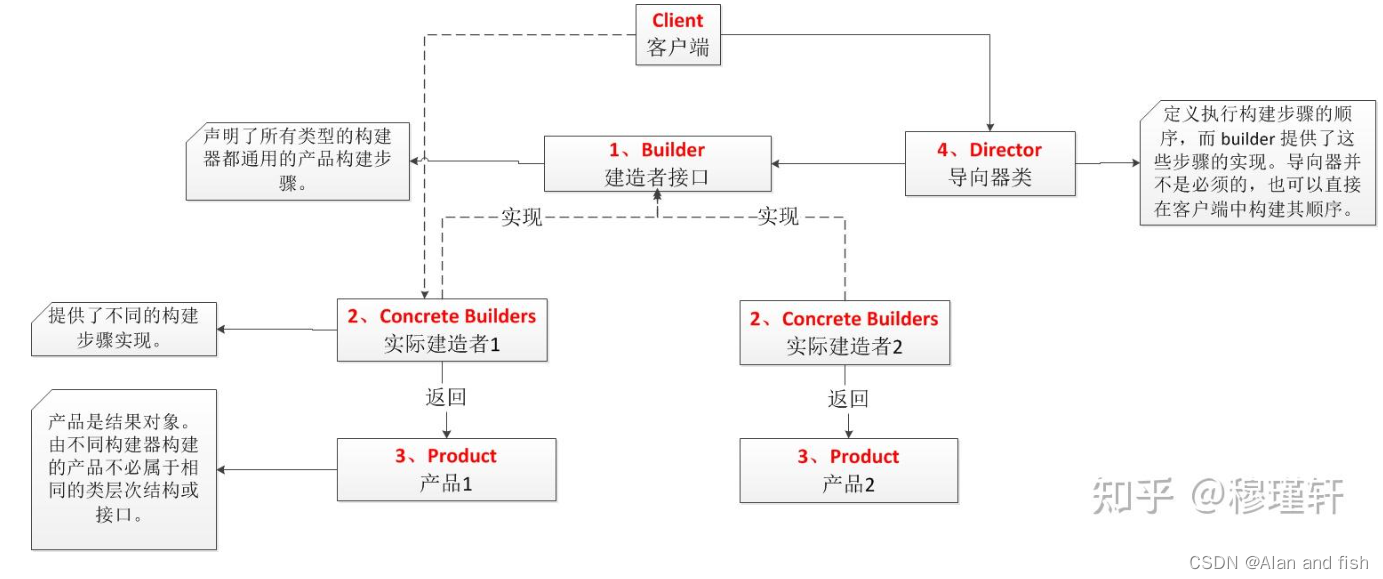 4.python设计模式【建造者模式】