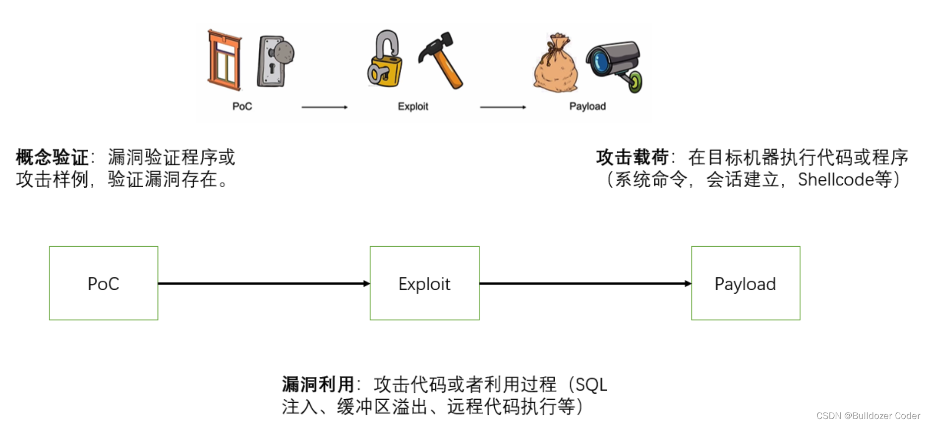 渗透中 POC、EXP、Payload、Shellcode 的区别