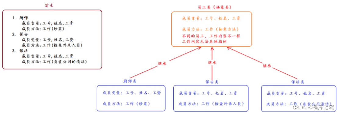 JavaSE16——抽象类（Abstract Class）