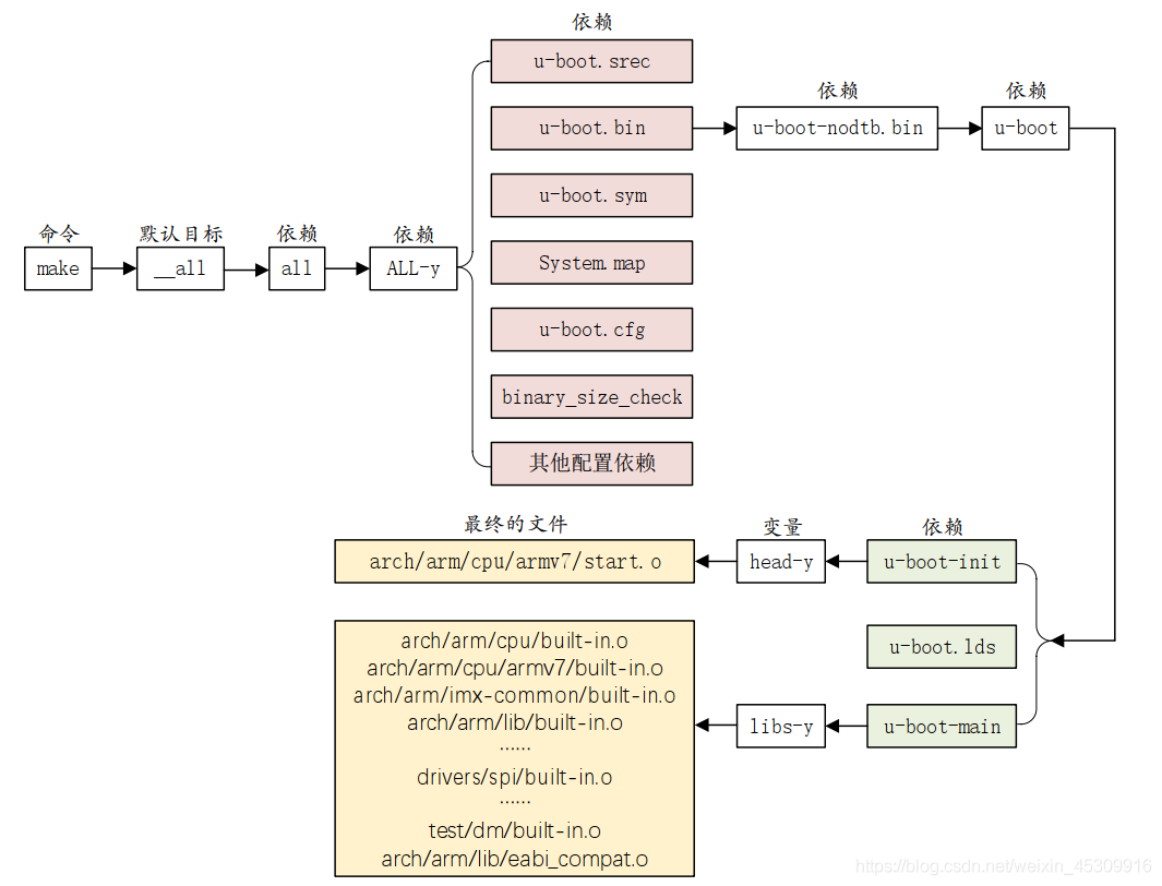 U-Boot顶层Makefile分析