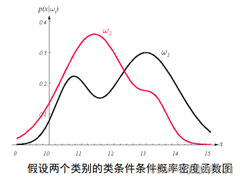 两个类别的类条件概率密度图