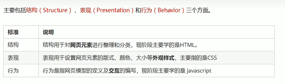 Web标准的构成