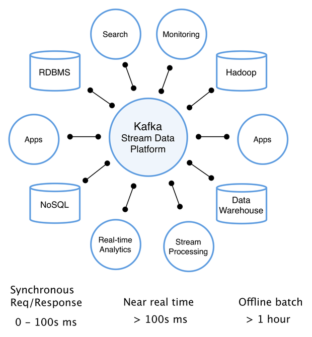 Kafka データ ストリーム