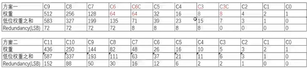 SAR ADC系列25：作业和上机实践