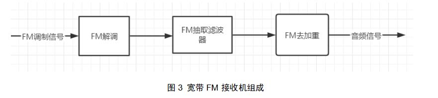 宽带FM接收机组成