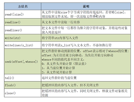 文件对象常用方法