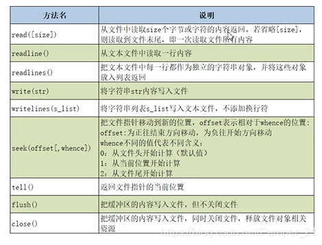 文件对象常用方法