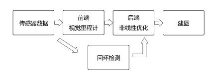 SfM、VO和SLAM介绍