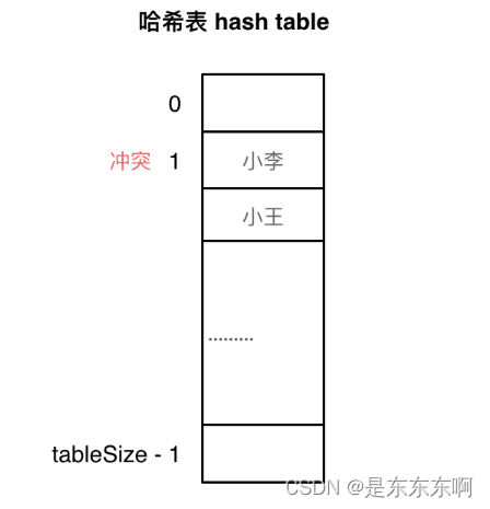 线性探测法