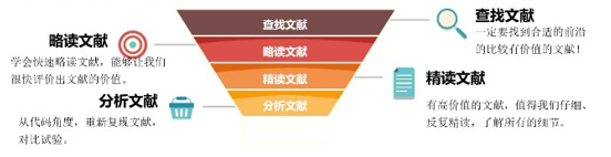 一、怎样读文献_如何读好一篇文献「建议收藏」