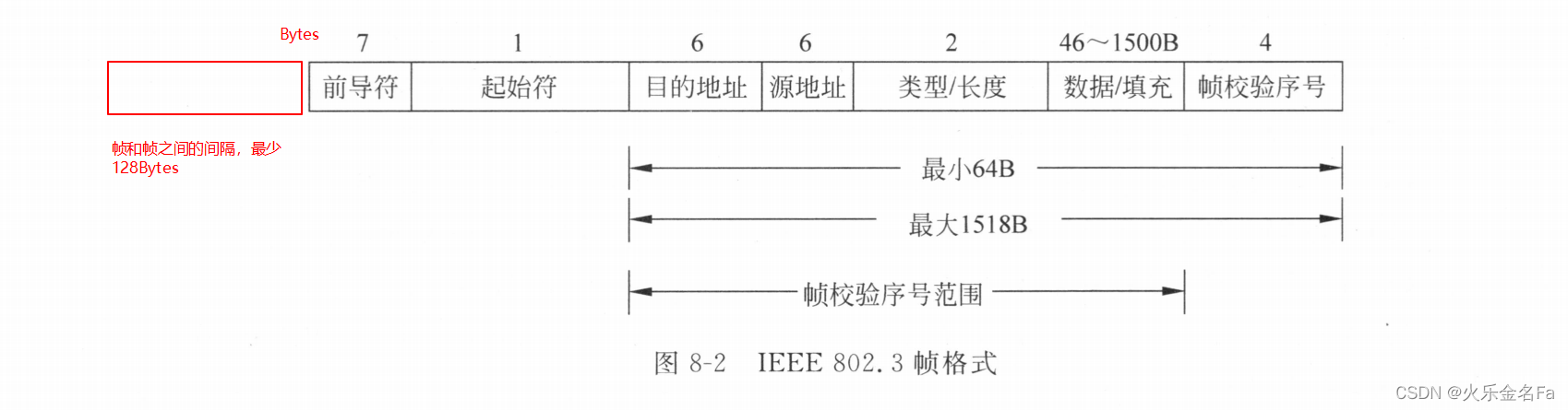 IEEE 802.3 帧格式