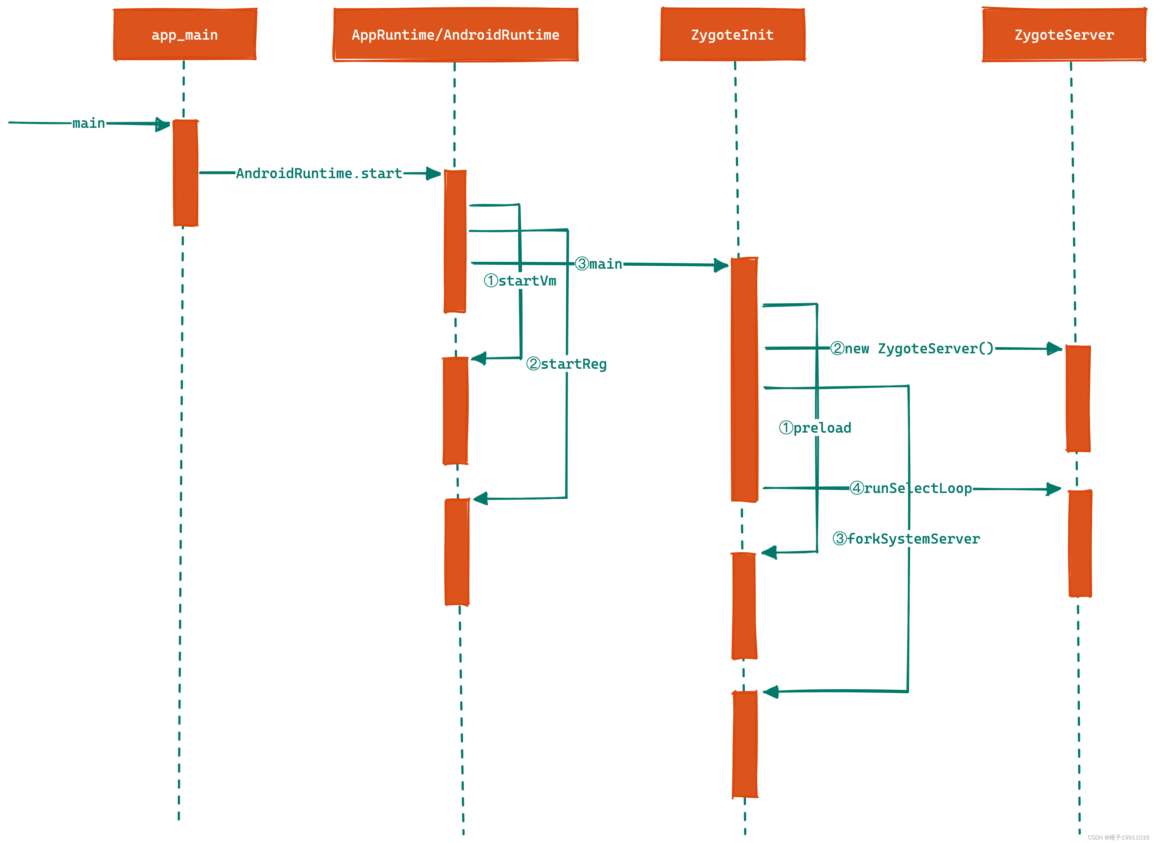 Proceso de inicio de Zygote