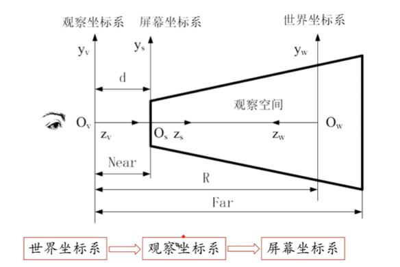 【计算机图形学理论】三维观察