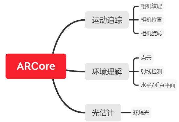 【小沐学AR】ARCore简介-CSDN博客