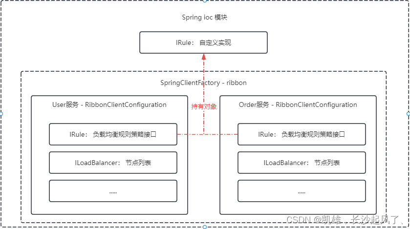 SpringCloud组件Ribbon的IRule的问题排查