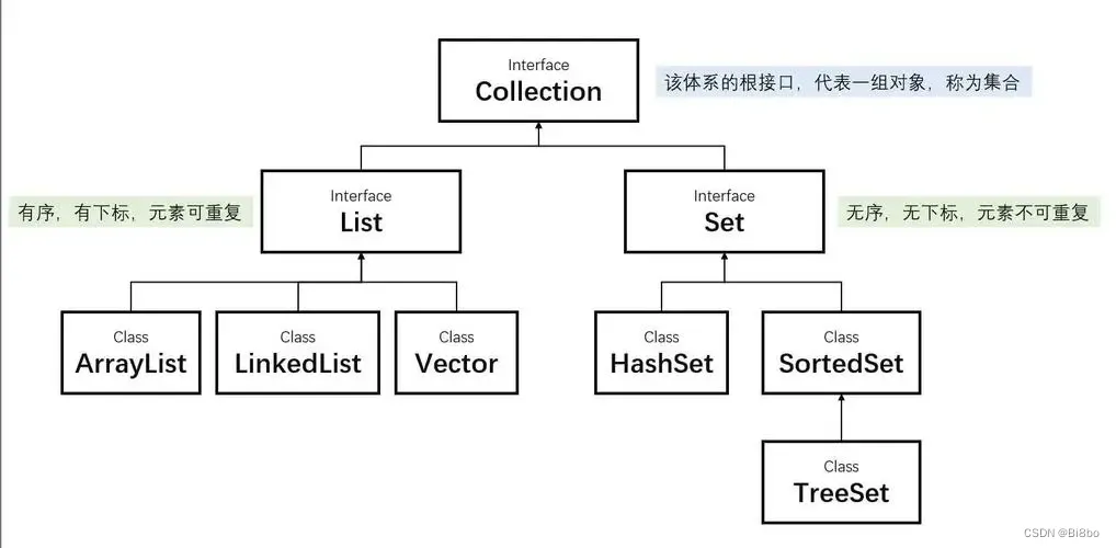 Java集合框架概念详解