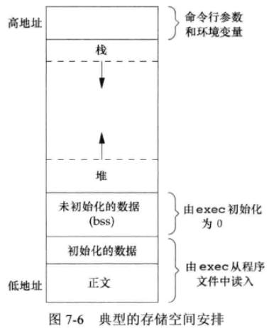 《UNIX环境高级编程》笔记 第七章-进程环境_unix高级编程示例代码csdn下载_wudi_demaxiya的博客-CSDN博客