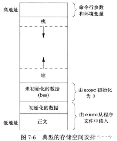 《UNIX环境高级编程》笔记 第七章-进程环境_unix高级编程示例代码csdn下载_wudi_demaxiya的博客-CSDN博客