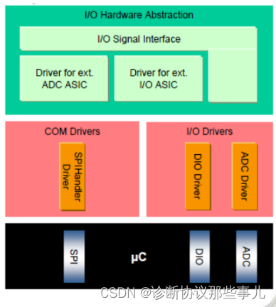 I/O