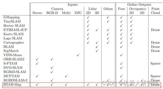 一起自学SLAM算法：10.1 RTABMAP算法
