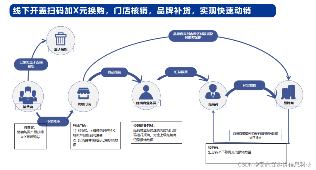 东鹏供应链五码合一，厉害