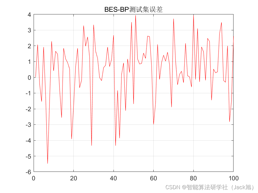 基于秃鹰算法优化的BP神经网络（预测应用） - 附代码