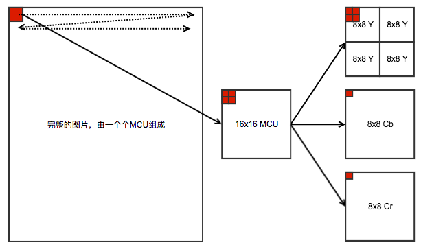 MCU 解码示意图