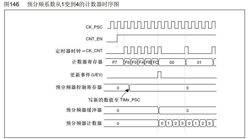 【STM32】影子寄存器