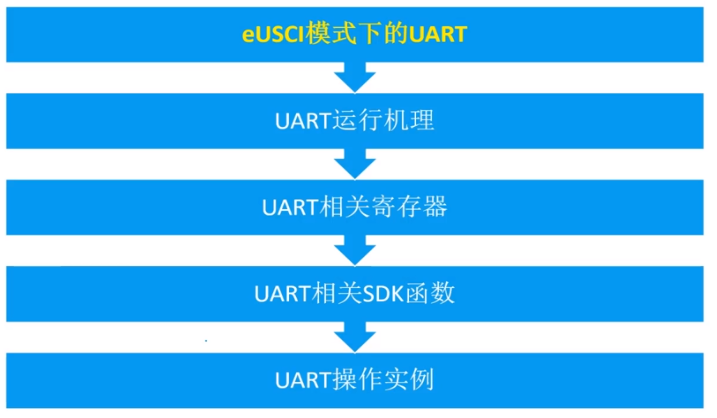 UART