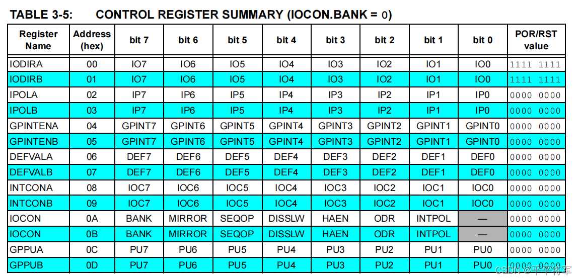 MCP23017 CSDN mcp23017-csdn