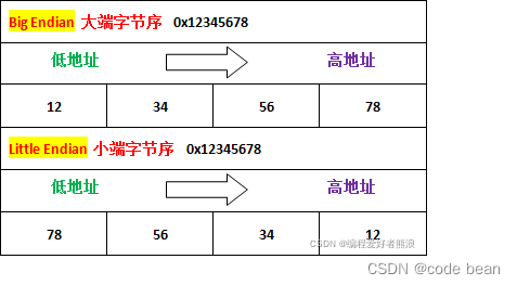 清晰的理解大端和小端