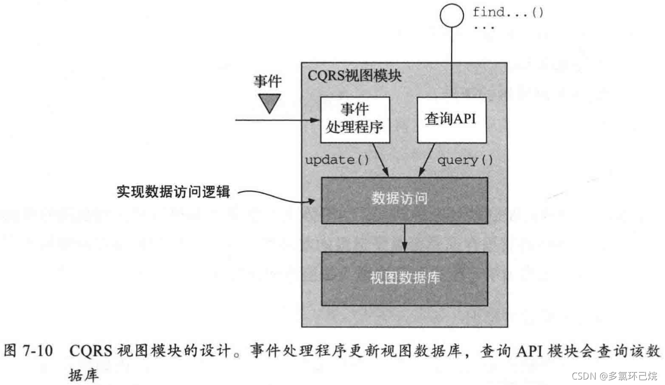 CQRS视图模块的设计