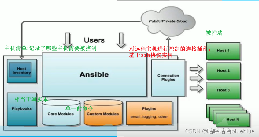 ansible架构