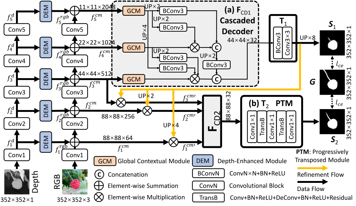 Bifurcated Backbone Strategy For RGB-D Salient Object Detection_bbs-net ...