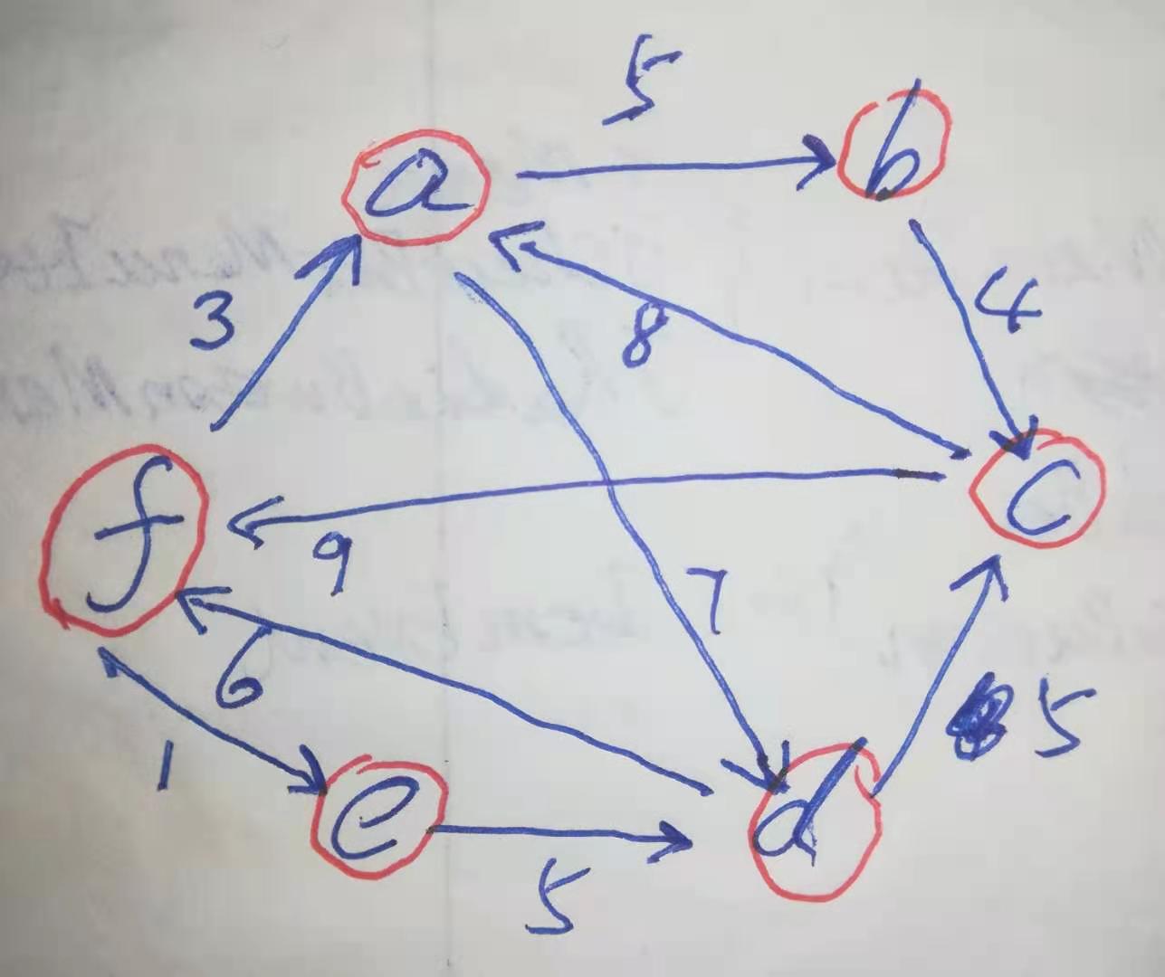 图里查找经过某一顶点的所有简单回路，DFS深度优先,c/c++描述