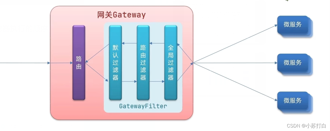 【Gateway】统一网关Gateway学习记录