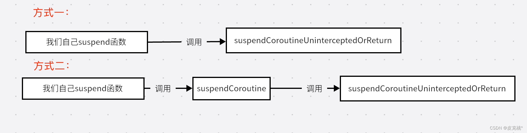 你真的了解kotlin中协程的suspendCoroutine原理吗?