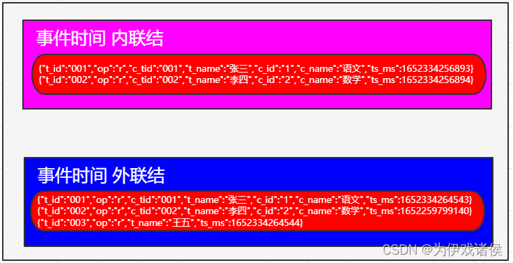 事件时间内外联结对比图