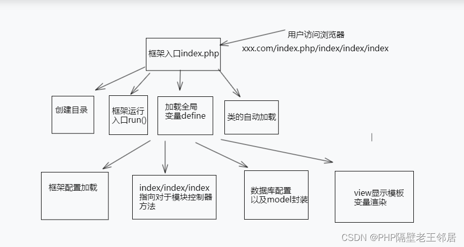 PHP最简单自定义自己的框架（一）