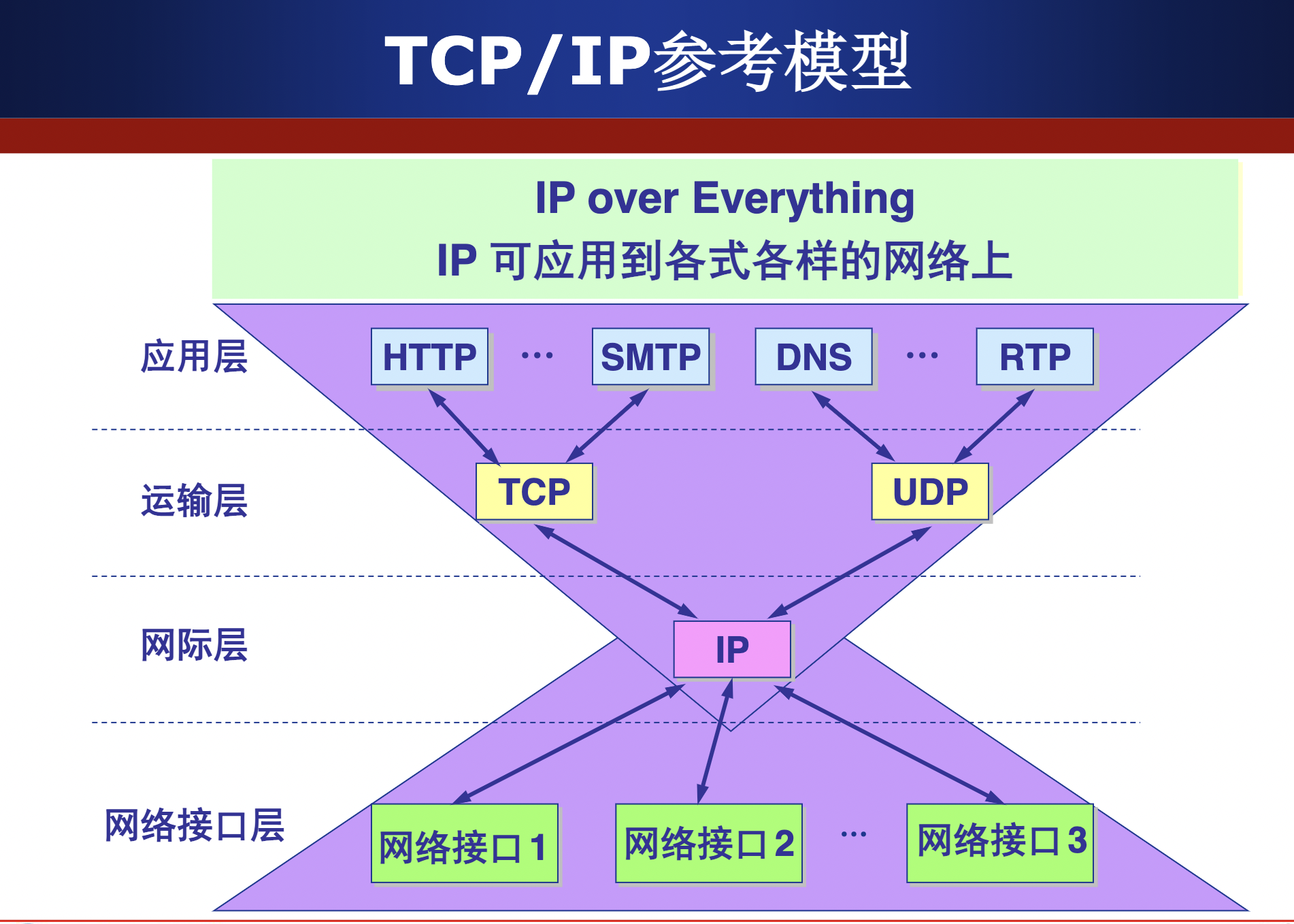 TCP/IP