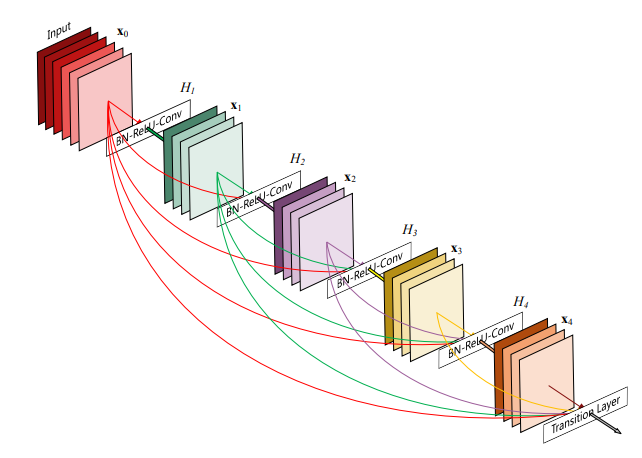 DenseNet Block