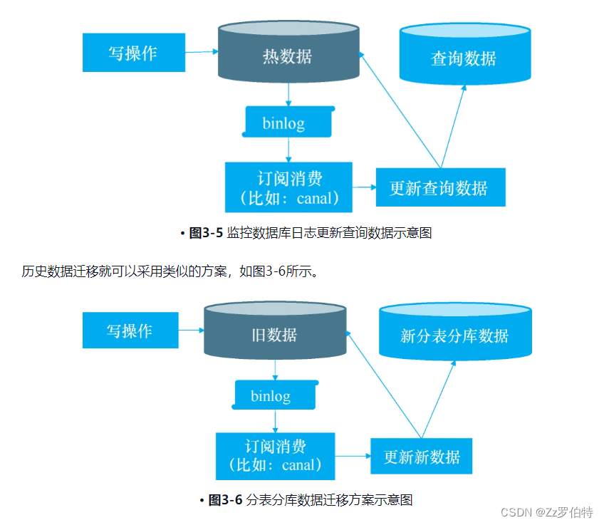 从程序员到架构师——数据持久化层场景