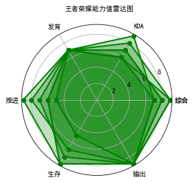 绘制单雷达图;2多雷达图;3绘制箱型图;1