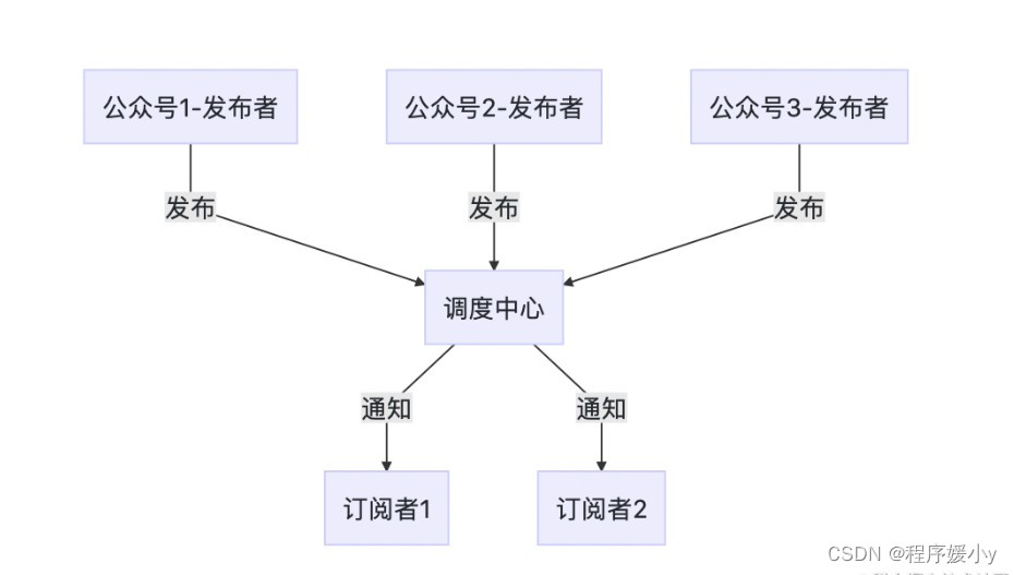 【JavaScript设计模式】观察者模式