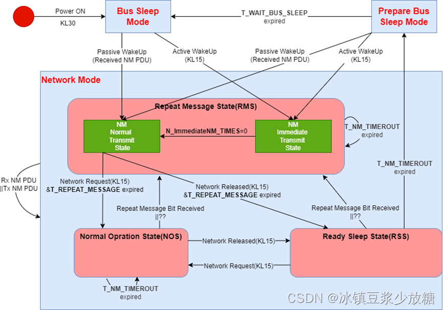 AUTOSAR Network Management-CSDN博客