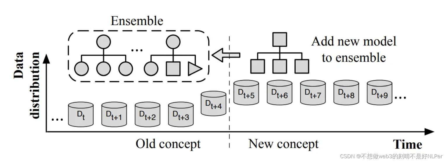 Learning under Concept Drift: A Review精读+随笔-CSDN博客