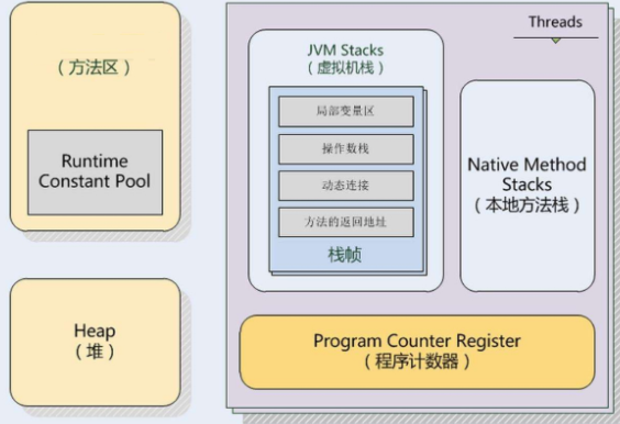 JVM原理之运行时数据区域