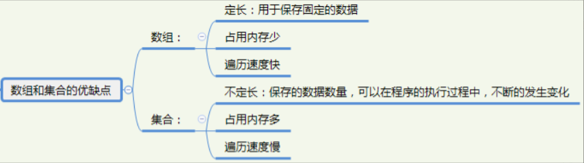 数组和集合的区别及定义方式是什么_如何定义数组